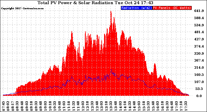 Solar PV/Inverter Performance Total PV Panel Power Output & Solar Radiation