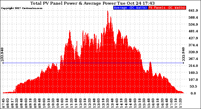 Solar PV/Inverter Performance Total PV Panel Power Output