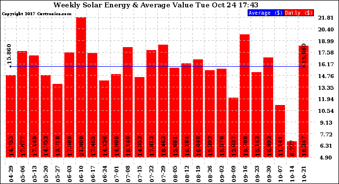 Solar PV/Inverter Performance Weekly Solar Energy Production Value