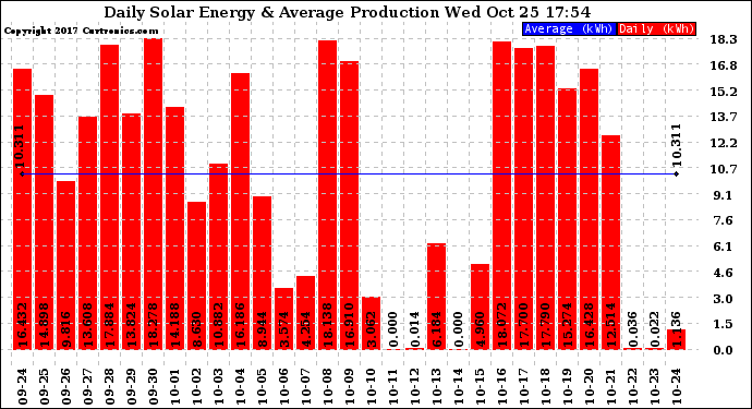 Solar PV/Inverter Performance Daily Solar Energy Production