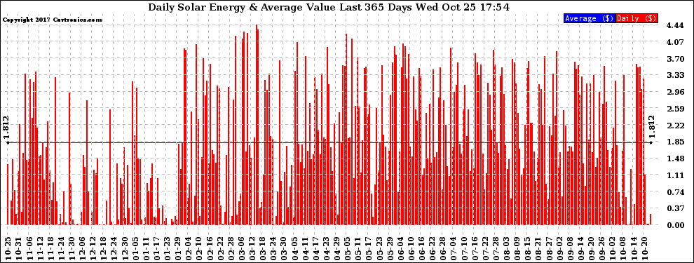 Solar PV/Inverter Performance Daily Solar Energy Production Value Last 365 Days