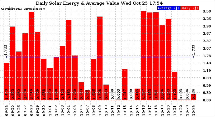 Solar PV/Inverter Performance Daily Solar Energy Production Value