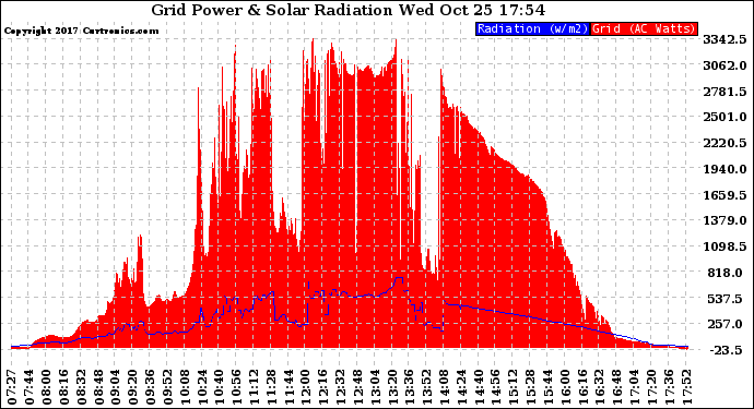 Solar PV/Inverter Performance Grid Power & Solar Radiation