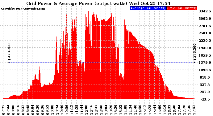 Solar PV/Inverter Performance Inverter Power Output