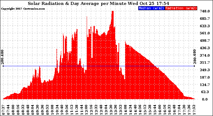 Solar PV/Inverter Performance Solar Radiation & Day Average per Minute