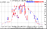 Solar PV/Inverter Performance Photovoltaic Panel Current Output