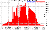 Solar PV/Inverter Performance West Array Actual & Average Power Output