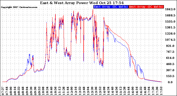 Solar PV/Inverter Performance Photovoltaic Panel Power Output