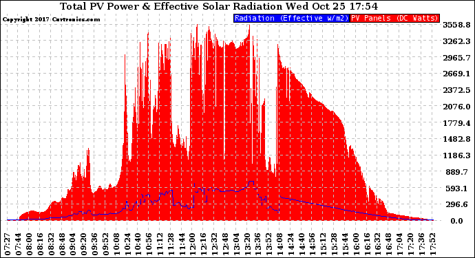 Solar PV/Inverter Performance Total PV Panel Power Output & Effective Solar Radiation