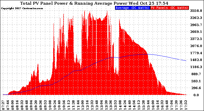 Solar PV/Inverter Performance Total PV Panel & Running Average Power Output