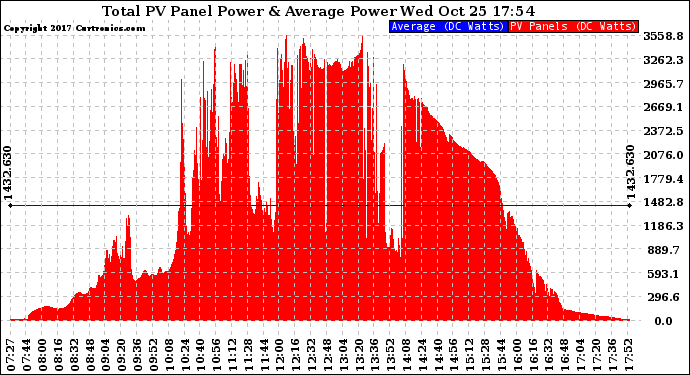 Solar PV/Inverter Performance Total PV Panel Power Output