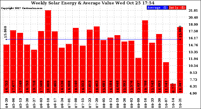 Solar PV/Inverter Performance Weekly Solar Energy Production Value