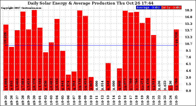 Solar PV/Inverter Performance Daily Solar Energy Production