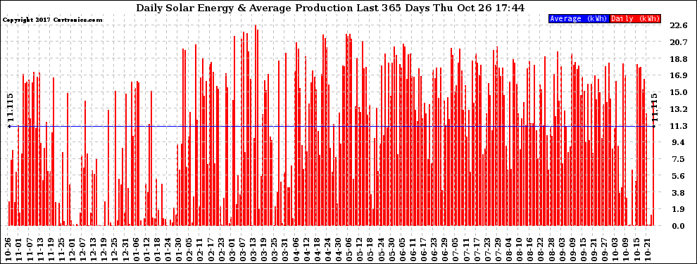 Solar PV/Inverter Performance Daily Solar Energy Production Last 365 Days