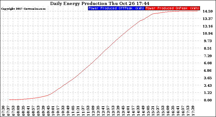 Solar PV/Inverter Performance Daily Energy Production