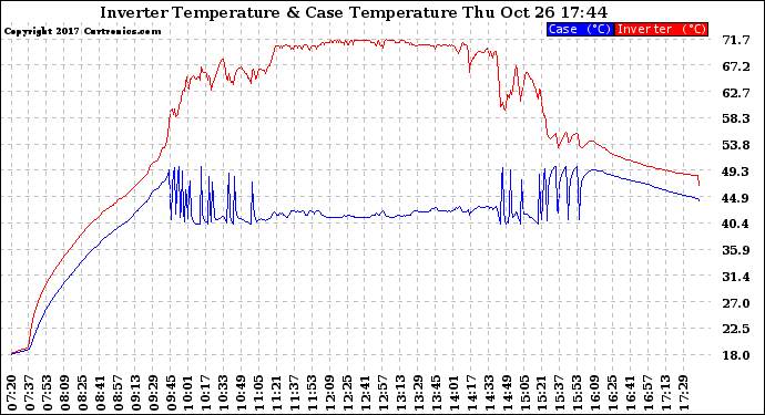 Solar PV/Inverter Performance Inverter Operating Temperature