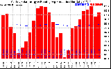 Milwaukee Solar Powered Home Monthly Production Running Average