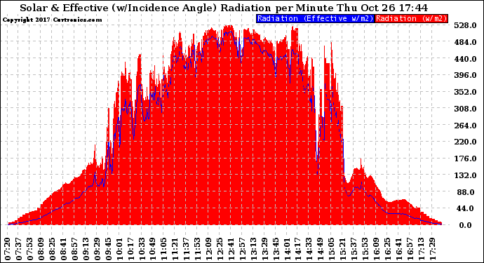 Solar PV/Inverter Performance Solar Radiation & Effective Solar Radiation per Minute