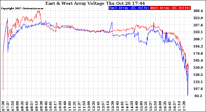 Solar PV/Inverter Performance Photovoltaic Panel Voltage Output