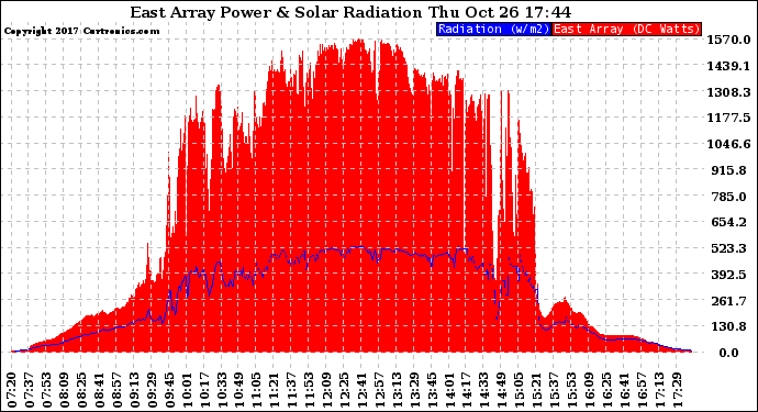 Solar PV/Inverter Performance East Array Power Output & Solar Radiation