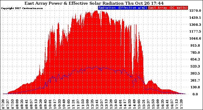 Solar PV/Inverter Performance East Array Power Output & Effective Solar Radiation