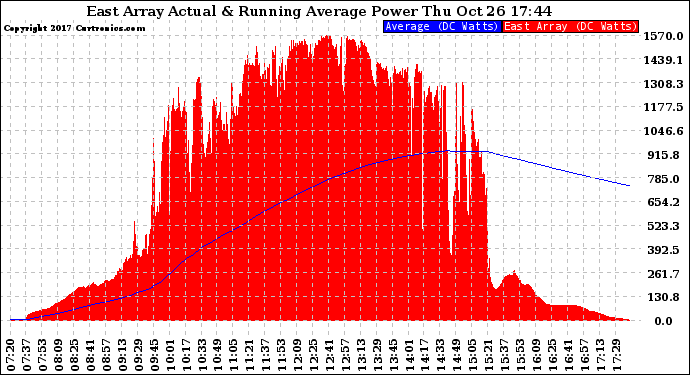 Solar PV/Inverter Performance East Array Actual & Running Average Power Output