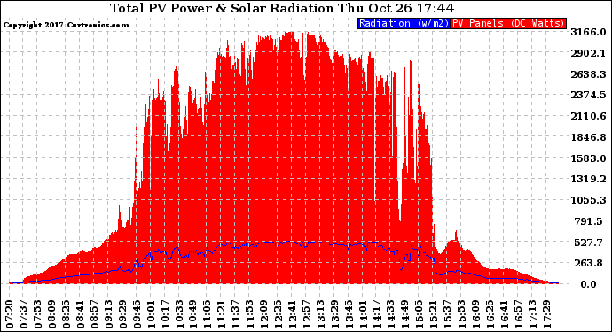 Solar PV/Inverter Performance Total PV Panel Power Output & Solar Radiation