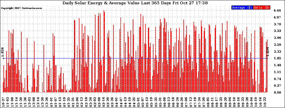 Solar PV/Inverter Performance Daily Solar Energy Production Value Last 365 Days