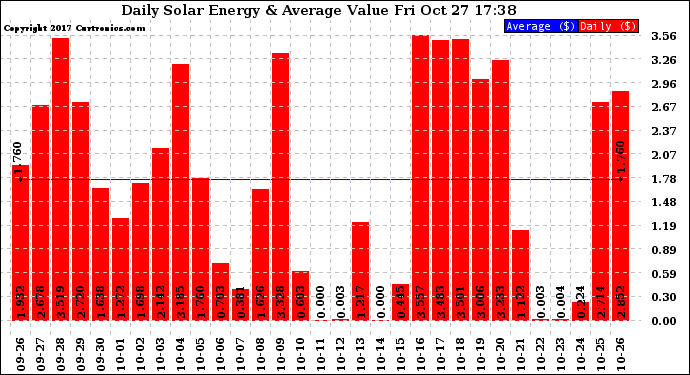 Solar PV/Inverter Performance Daily Solar Energy Production Value