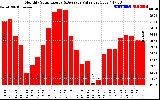 Milwaukee Solar Powered Home MonthlyProductionValue