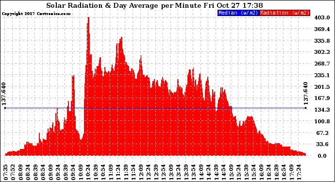 Solar PV/Inverter Performance Solar Radiation & Day Average per Minute