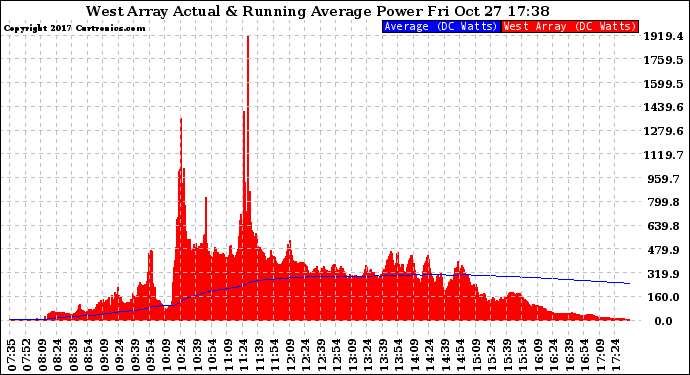 Solar PV/Inverter Performance West Array Actual & Running Average Power Output