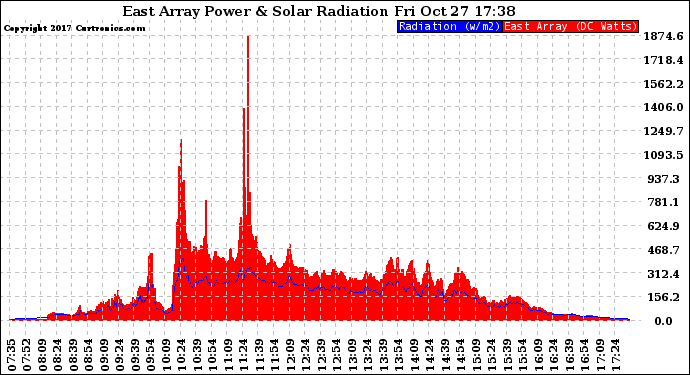 Solar PV/Inverter Performance East Array Power Output & Solar Radiation