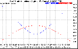 Solar PV/Inverter Performance Sun Altitude Angle & Sun Incidence Angle on PV Panels