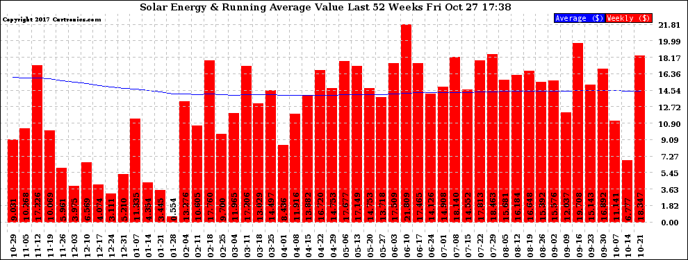 Solar PV/Inverter Performance Weekly Solar Energy Production Value Running Average Last 52 Weeks