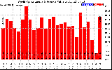 Milwaukee Solar Powered Home WeeklyProductionValue