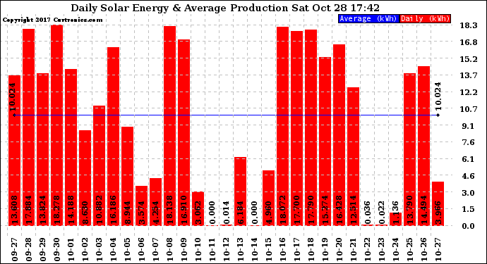 Solar PV/Inverter Performance Daily Solar Energy Production