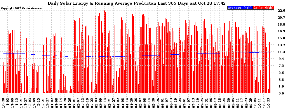 Solar PV/Inverter Performance Daily Solar Energy Production Running Average Last 365 Days