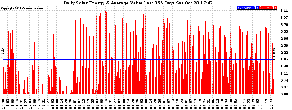 Solar PV/Inverter Performance Daily Solar Energy Production Value Last 365 Days