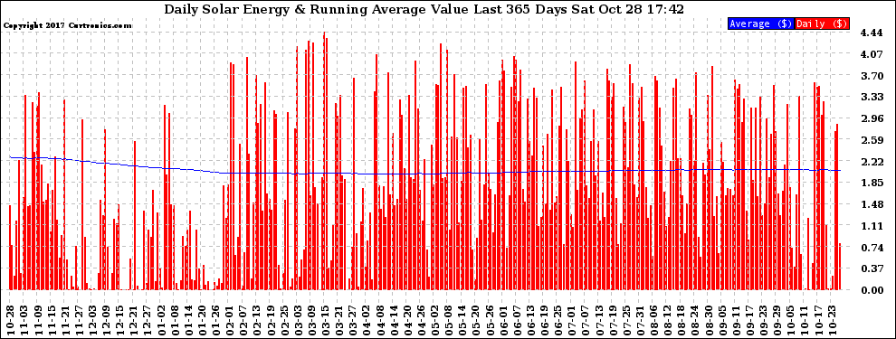 Solar PV/Inverter Performance Daily Solar Energy Production Value Running Average Last 365 Days