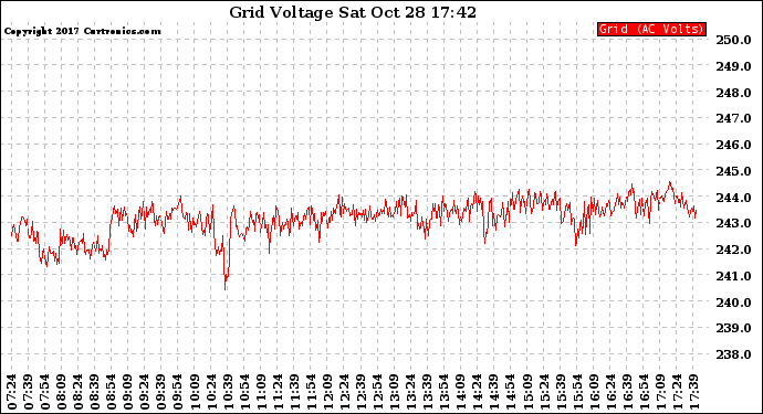 Solar PV/Inverter Performance Grid Voltage