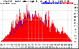 Solar PV/Inverter Performance Solar Radiation & Effective Solar Radiation per Minute