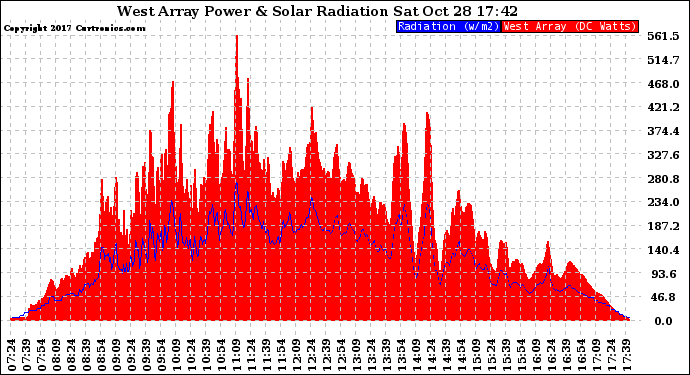 Solar PV/Inverter Performance West Array Power Output & Solar Radiation