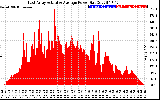 Solar PV/Inverter Performance East Array Actual & Average Power Output