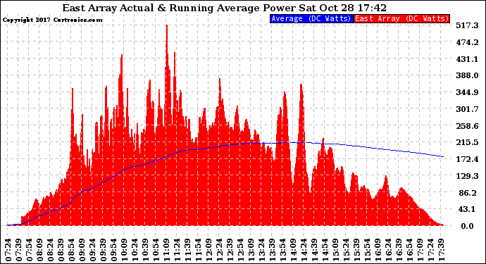 Solar PV/Inverter Performance East Array Actual & Running Average Power Output