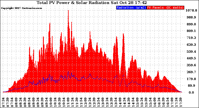 Solar PV/Inverter Performance Total PV Panel Power Output & Solar Radiation