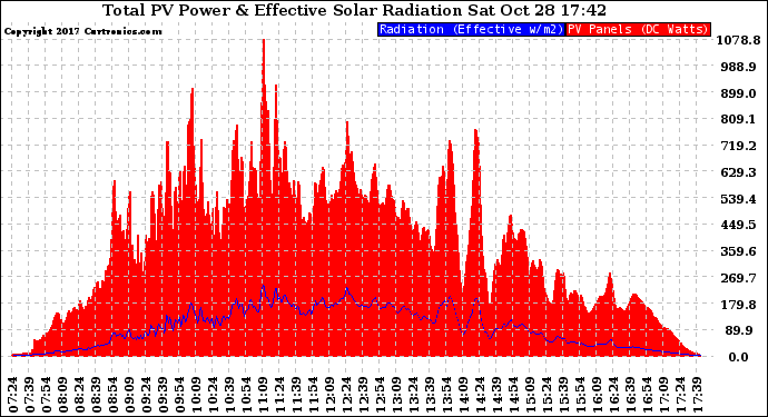 Solar PV/Inverter Performance Total PV Panel Power Output & Effective Solar Radiation