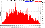 Solar PV/Inverter Performance Total PV Panel Power Output