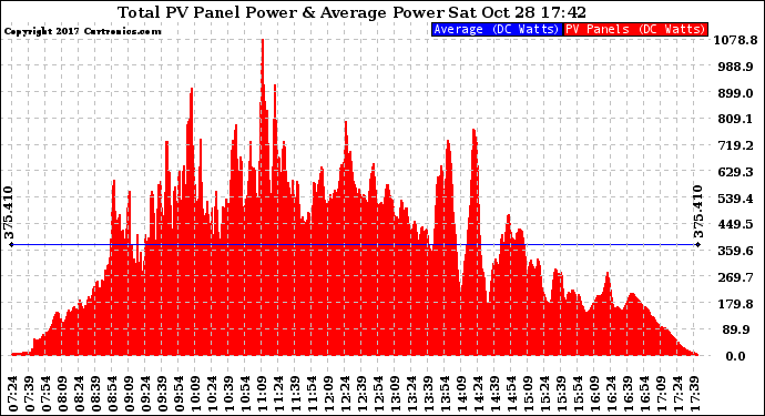 Solar PV/Inverter Performance Total PV Panel Power Output