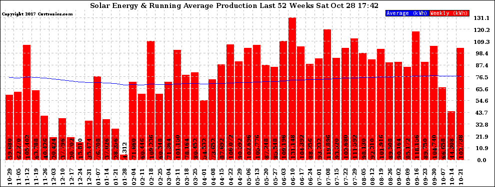 Solar PV/Inverter Performance Weekly Solar Energy Production Running Average Last 52 Weeks